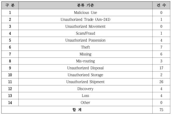 ITDB 사건 유형에 따른 분류