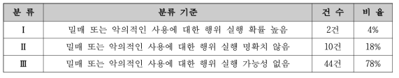 ITDB 그룹 유형에 따른 분류