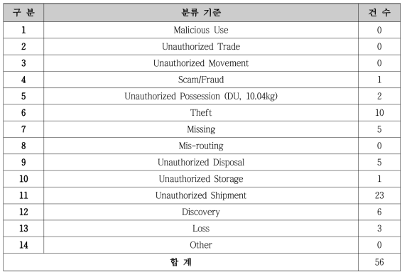 ITDB 사건 유형에 따른 분류