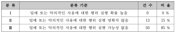 ITDB 그룹 유형에 따른 분류