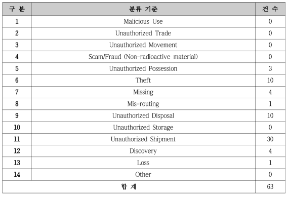 ITDB 사건 유형에 따른 분류