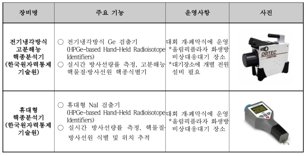 한-ASEAN 특별정상회의 현장 방사능테러 대비·대응활동에 배치된 장비특성