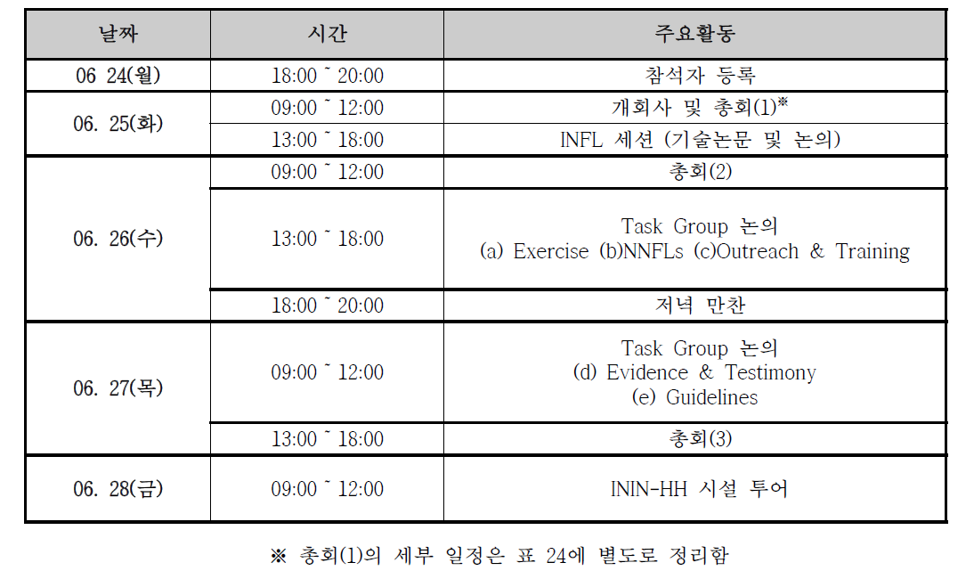 핵감식 국제실무그룹 연례회의 일정 및 주요활동