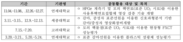 2019년 비확산기술지원실 내 실험실 및 실험장비 공동활용 목록