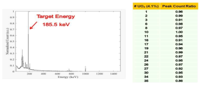 농축 핵연료봉에서 방출하는 방사선 에너지스펙트럼(좌)/18개 핵연료봉에 대한 ROI 영역 내 계수율 비율표(우)