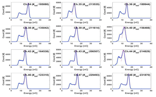 MatlabTM 환경에서 시각화 한 각각의 채널별 에너지스펙트럼 및 광전피크 위치/폭/계수치 분석 결과