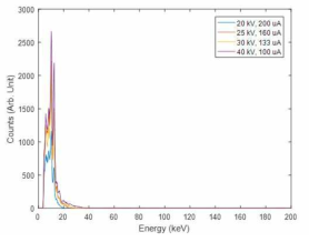 관전압 및 관전류에 따른 핵물질 실험 에너지 스펙트럼