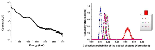 플라스틱 섬광체로 측정된 에너지 스펙트럼(좌) 및 반응 위치에 따른 광전자증배관에서의 광자 수집율(우)