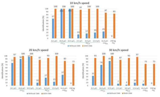 CNN 기법의 적용 유무에 따른 이동선원의 속도별 핵종분별 정확도