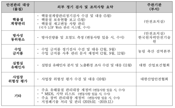 안전관리 대상 별 외부 실사 요약