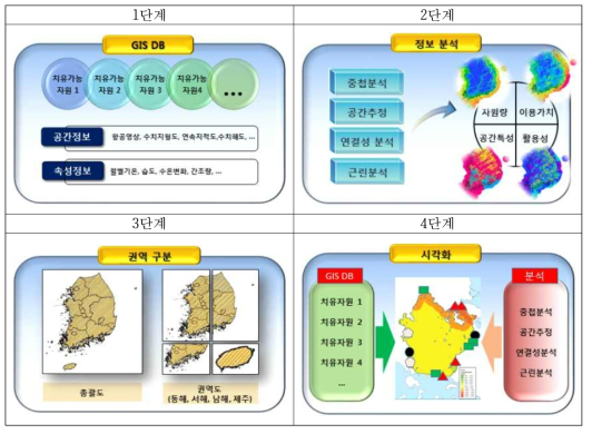 자원분포도 DB 구축과정