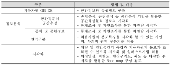 단계별 DB 구축방법 및 내용