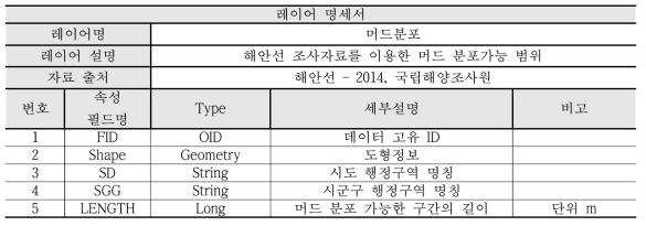 머드 레이어 명세서(머드 분포)