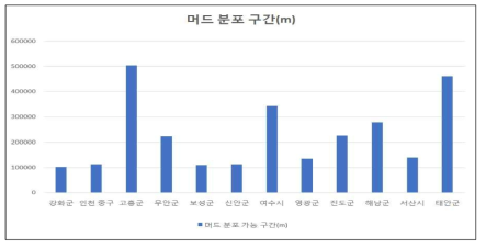 머드 분포구간 10만 이상 지자체