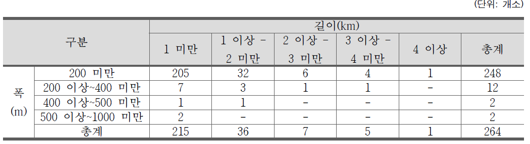 모래 해수욕장 구간별