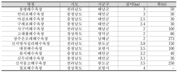 운동치료 가능 모래 해수욕장 현황