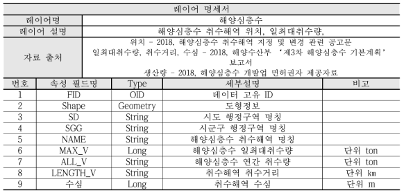 해수 레이어 명세서(해양심층수)