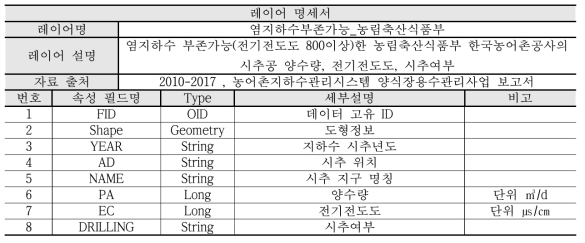 해수 레이어 명세서(염지하수-농림축산식품부)