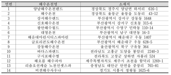 해수 GIS DB 구축 결과(해수온천)