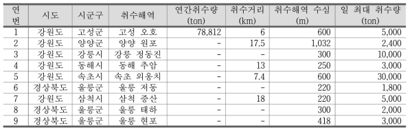 해수 GIS DB 구축 결과(18년 기준) (해양심층수)