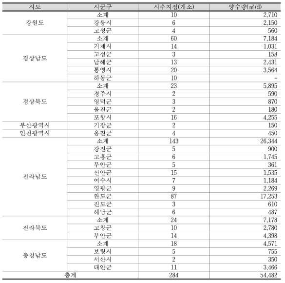 지자체별 염지하수 시추지점 개소 및 양수량(농림축산식품부)