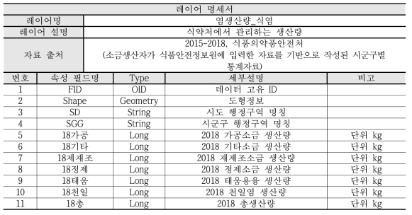 소금 레이어 명세서 (염생산량 – 식염)