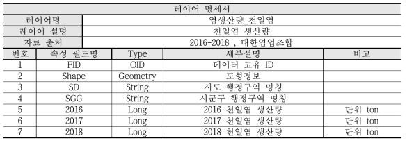 소금 레이어 명세서 (염생산량 – 천일염)