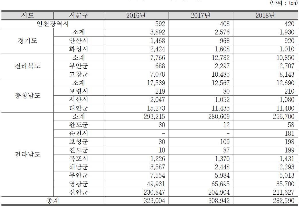 지자체별 천일염 생산량