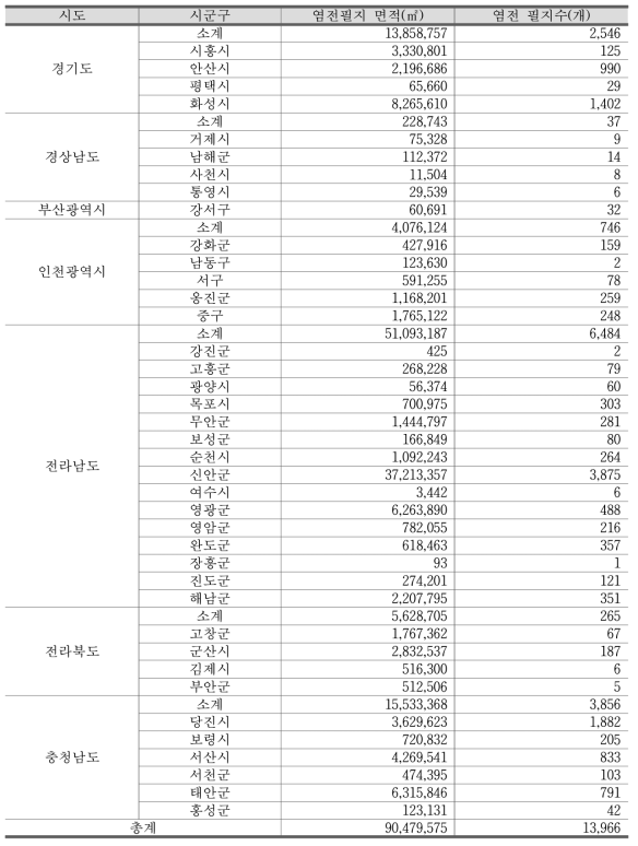 지자체별 염전필지 면적 및 필지수