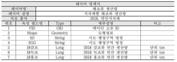 해조류 레이어 명세서 (생산량)