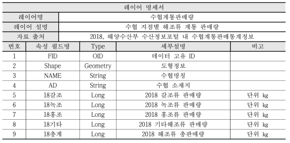 해조류 레이어 명세서 (판매량)