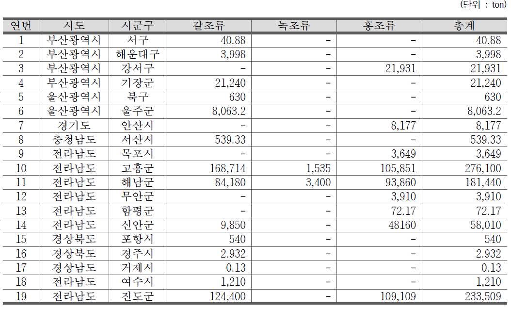 해조류 GIS DB 구축 결과(18년 기준 생산량)