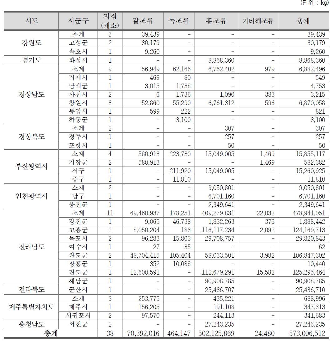 2018년 지자체별 해조류 판매량