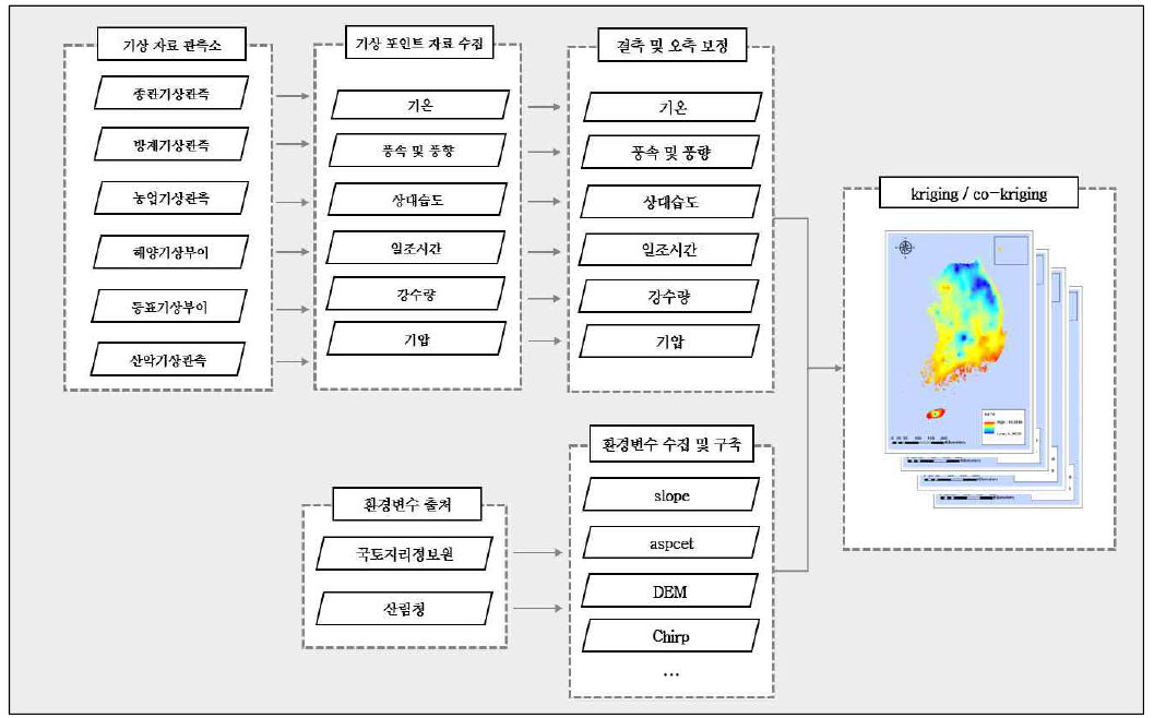 기후 데이터 보간 및 분석 방법론