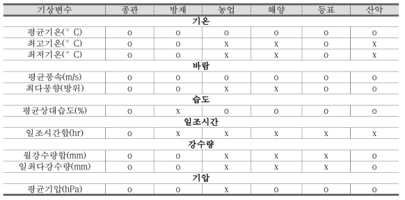 사용된 기상변수의 부서별 데이터 유무