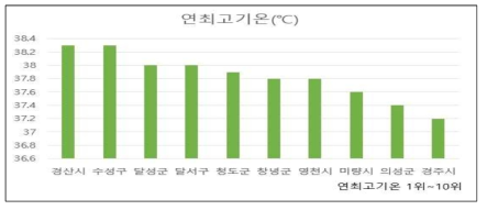 연최고기온 상위 10개 시군구