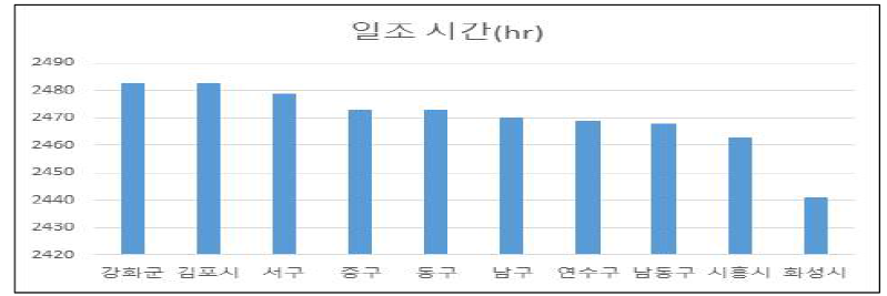 일조시간 상위 10개 시군구