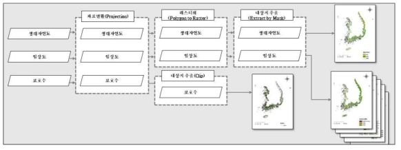 산림-해안림 데이터 처리 및 구축 방법론