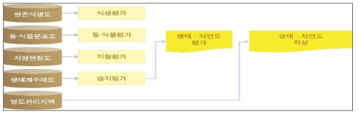 생태·자연도 작성 방법(환경부, 2019)