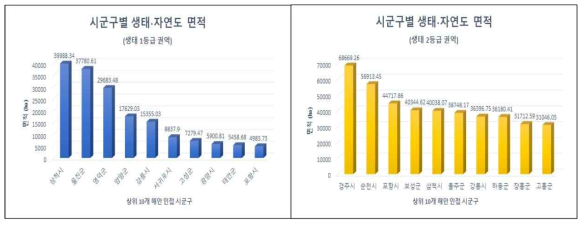 연안 시군구별 생태·자연도 면적(상위 10개)