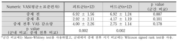 피트군과 머드군의 중재 전후 통증척도(numeric VAS)