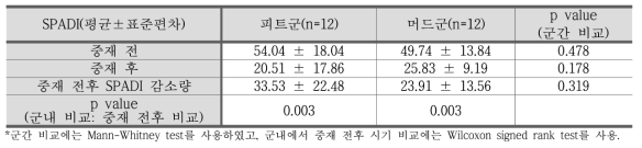 피트군과 머드군의 중재 전후 SPADI