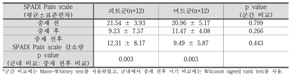 피트군과 머드군의 중재 전후 SPADI