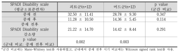 피트군과 머드군의 중재 전후 SPADI