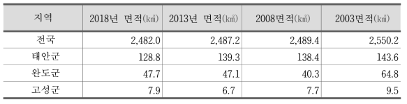 4개 시범지자체 갯벌 면적 및 분포구간 비교(5년마다 측정)