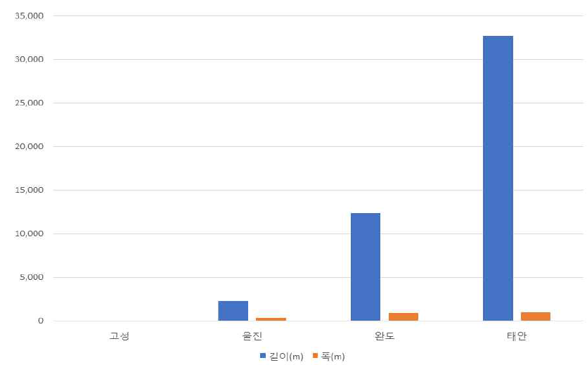 4개 시범지자체 해수욕장 폭 및 길이 현황