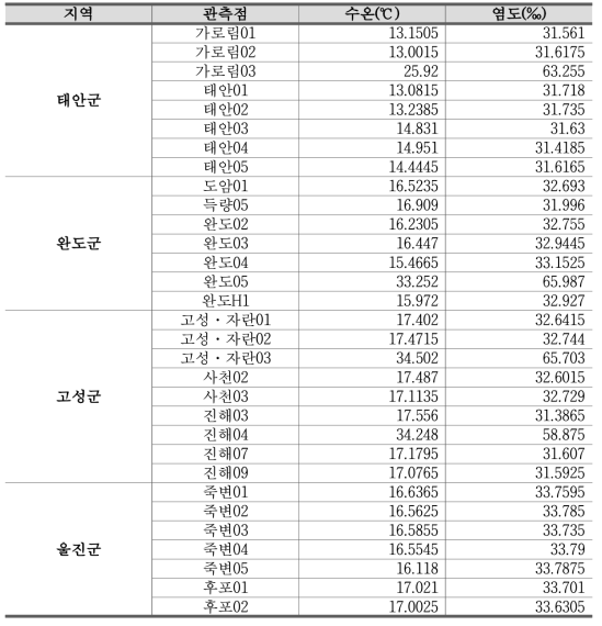 4개 지자체 해수 관측점별 수온 및 염도