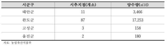 4개 시범지자체 염지하수 시추지점 개소 및 양수량 비교