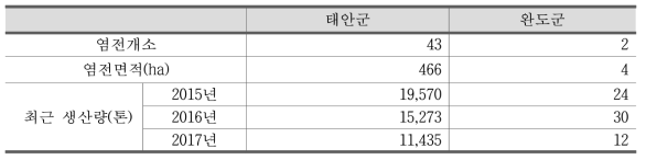 4개 지자체별 천일염 생산 비교