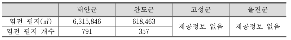 4개 시범지자체 염전 필지 및 염전 필지 개수